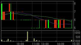 Ｈｕｍａｎ２１（８９３７）上場廃止発表後２００８年１０月２日５分足チャート