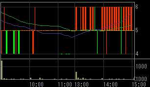 Ｈｕｍａｎ２１（８９３７）上場廃止発表後２００８年１０月３日５分足チャート