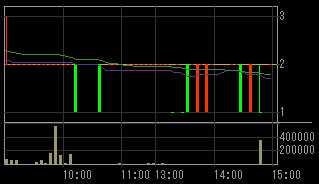 Ｈｕｍａｎ２１（８９３７）上場廃止発表後２００８年１０月９日５分足チャート
