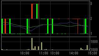 Ｈｕｍａｎ２１（８９３７）上場廃止発表後２００８年１０月１６日５分足チャート