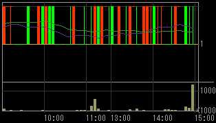 Ｈｕｍａｎ２１（８９３７）上場廃止発表後２００８年１０月１７日５分足チャート