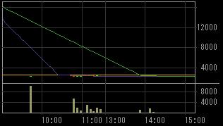 レイコフ（８９４１）上場廃止発表後２００８年３月２５日５分足チャート