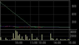 ノエル（８９４７）上場廃止発表後２００８年１１月５日５分足チャート