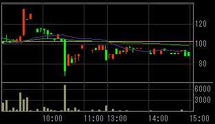 ノエル（８９４７）上場廃止発表後２００８年１１月６日５分足チャート