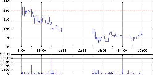 ランドコム（８９４８）上場廃止発表後２００８年１０月３日１分足チャート