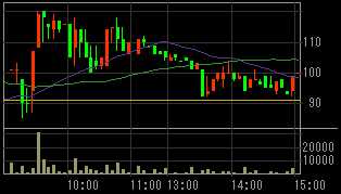 ランドコム（８９４８）上場廃止発表後２００８年１０月６日５分足チャート