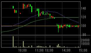 ランドコム（８９４８）上場廃止発表後２００８年１０月９日５分足チャート