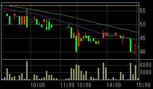 ランドコム（８９４８）上場廃止発表後２００８年１０月２２日５分足チャート