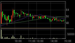ランドコム（８９４８）上場廃止発表後２００８年１０月２３日５分足チャート