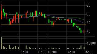 ランドコム（８９４８）上場廃止発表後２００８年１０月２４日５分足チャート