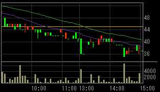 ランドコム（８９４８）上場廃止発表後２００８年１０月２７日５分足チャート