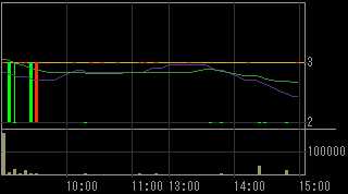 カウボーイ（９９７１）上場廃止発表後２００８年１０月１４日５分足チャート