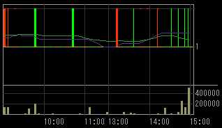 カウボーイ（９９７１）上場廃止発表後２００８年１０月３１日５分足チャート