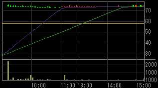 日本インテグランドホールディングス（１４１６）上場廃止発表後２００９年１月１４日５分足チャート