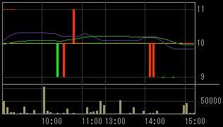 ジェイオーグループホールディングス（１７１０）上場廃止発表後２００９年６月１０日５分足チャート