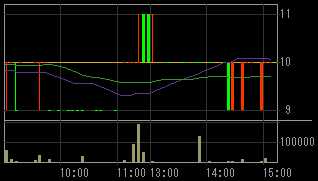 ジェイオーグループホールディングス（１７１０）上場廃止発表後２００９年６月１１日５分足チャート