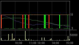 ジェイオーグループホールディングス（１７１０）上場廃止発表後２００９年６月１２日５分足チャート
