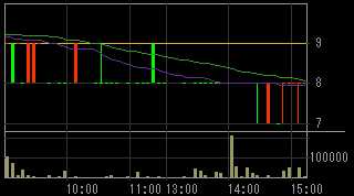 ジェイオーグループホールディングス（１７１０）上場廃止発表後２００９年６月１５日５分足チャート