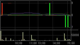 ジェイオーグループホールディングス（１７１０）上場廃止発表後２００９年６月１６日５分足チャート