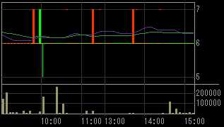 ジェイオーグループホールディングス（１７１０）上場廃止発表後２００９年６月１８日５分足チャート