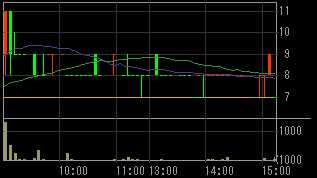 ジェイオーグループホールディングス（１７１０）上場廃止発表後２００９年６月２２日５分足チャート
