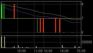 ジェイオーグループホールディングス（１７１０）上場廃止発表後２００９年６月２３日５分足チャート