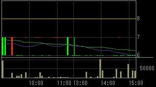 ジェイオーグループホールディングス（１７１０）上場廃止発表後２００９年６月２４日５分足チャート
