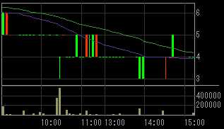 ジェイオーグループホールディングス（１７１０）上場廃止発表後２００９年６月２５日５分足チャート