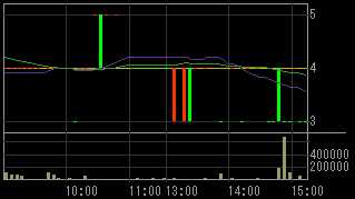 ジェイオーグループホールディングス（１７１０）上場廃止発表後２００９年６月２６日５分足チャート