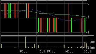 ジェイオーグループホールディングス（１７１０）上場廃止発表後２００９年６月３０日５分足チャート