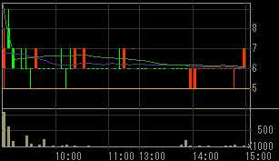 東新住建（１７５４）上場廃止発表後２００９年１月１５日５分足チャート