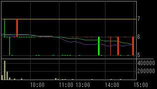 東新住建（１７５４）上場廃止発表後２００９年１月１６日５分足チャート