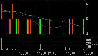 東新住建（１７５４）上場廃止発表後２００９年１月１９日５分足チャート