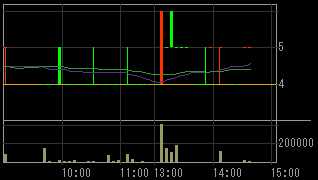 東新住建（１７５４）上場廃止発表後２００９年１月２０日５分足チャート