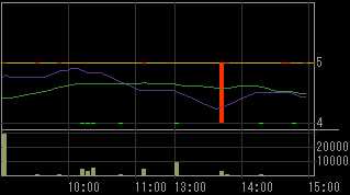 東新住建（１７５４）上場廃止発表後２００９年１月２１日５分足チャート
