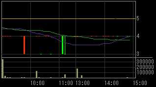東新住建（１７５４）上場廃止発表後２００９年１月２２日５分足チャート