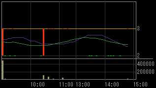 東新住建（１７５４）上場廃止発表後２００９年１月２７日５分足チャート