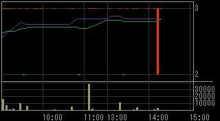 東新住建（１７５４）上場廃止発表後２００９年１月２９日５分足チャート