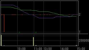 東新住建（１７５４）上場廃止発表後２００９年２月２日５分足チャート
