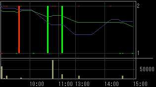 東新住建（１７５４）上場廃止発表後２００９年２月３日５分足チャート