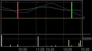 東新住建（１７５４）上場廃止発表後２００９年２月４日５分足チャート