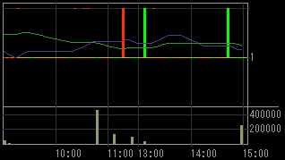 東新住建（１７５４）上場廃止発表後２００９年２月５日５分足チャート