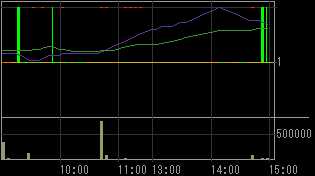 東新住建（１７５４）上場廃止発表後２００９年２月６日５分足チャート