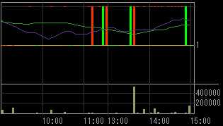 東新住建（１７５４）上場廃止発表後２００９年２月９日５分足チャート