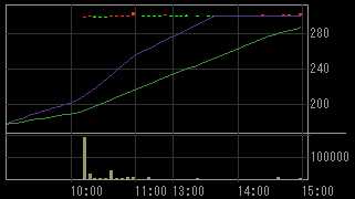 北陸ミサワホーム（１７６３）上場廃止発表後２００９年５月１５日５分足チャート