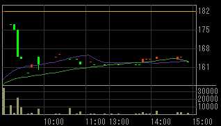 古河総合設備（１７７８）上場廃止発表後２００９年５月２５日５分足チャート