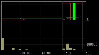 松本建工（１７７９）上場廃止発表後２００９年１月５日５分足チャート