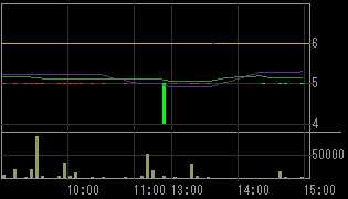 松本建工（１７７９）上場廃止発表後２００９年１月６日５分足チャート