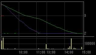 松本建工（１７７９）上場廃止発表後２００９年１月１３日５分足チャート
