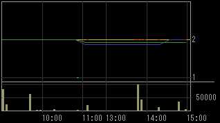 松本建工（１７７９）上場廃止発表後２００９年１月１４日５分足チャート